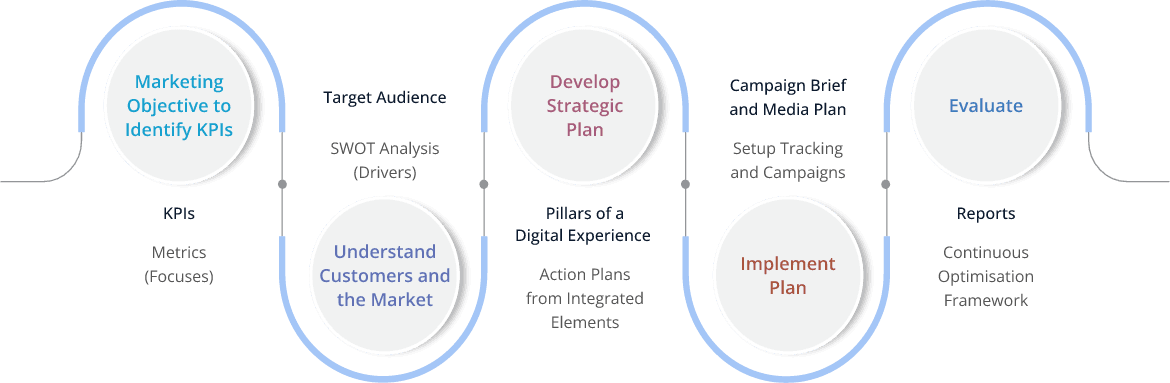 Understanding the Digital Marketing Process