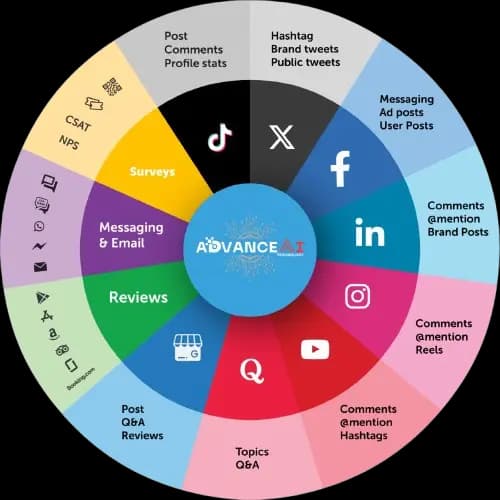Our Core Reputation Management Services Include